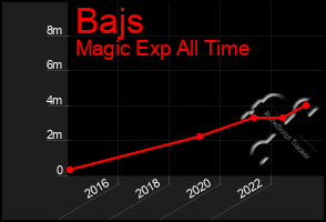 Total Graph of Bajs