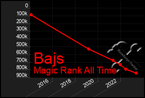 Total Graph of Bajs