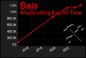 Total Graph of Bajs