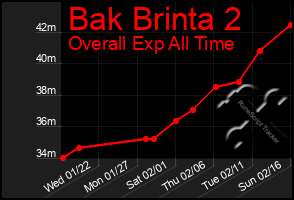 Total Graph of Bak Brinta 2