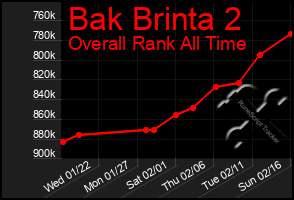 Total Graph of Bak Brinta 2