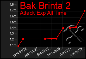 Total Graph of Bak Brinta 2