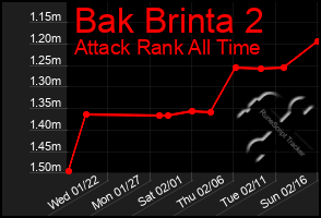 Total Graph of Bak Brinta 2