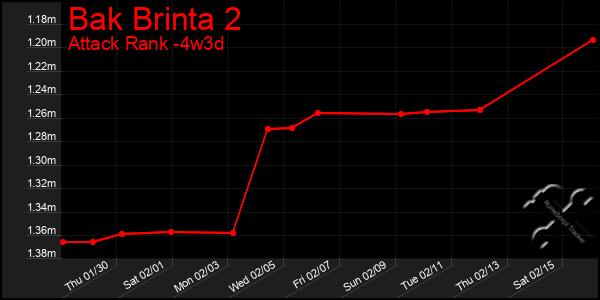 Last 31 Days Graph of Bak Brinta 2