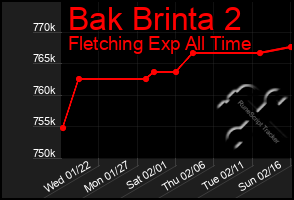 Total Graph of Bak Brinta 2