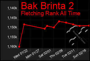 Total Graph of Bak Brinta 2