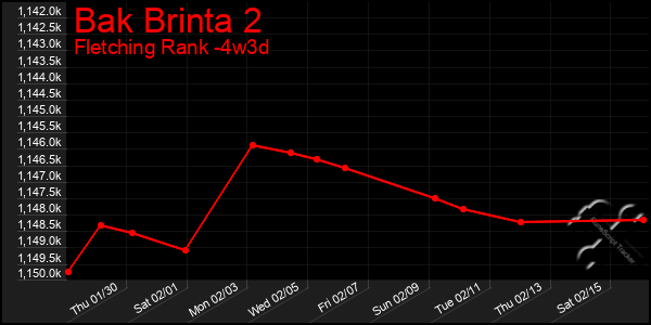 Last 31 Days Graph of Bak Brinta 2