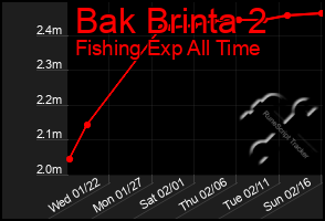 Total Graph of Bak Brinta 2