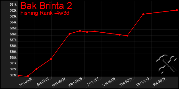 Last 31 Days Graph of Bak Brinta 2