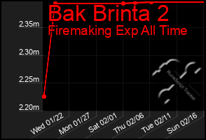 Total Graph of Bak Brinta 2