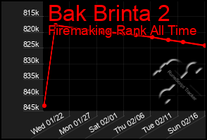 Total Graph of Bak Brinta 2