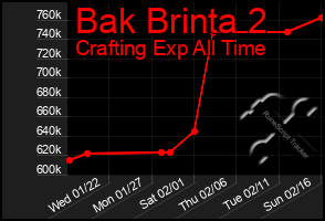 Total Graph of Bak Brinta 2