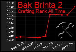 Total Graph of Bak Brinta 2