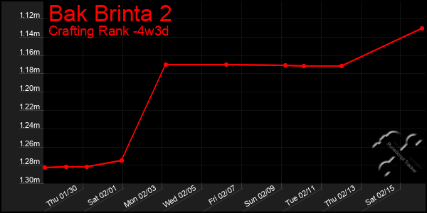 Last 31 Days Graph of Bak Brinta 2