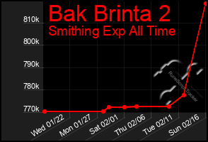 Total Graph of Bak Brinta 2