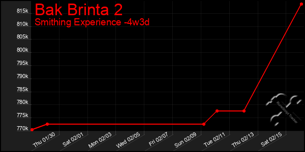 Last 31 Days Graph of Bak Brinta 2