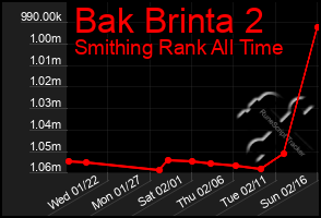 Total Graph of Bak Brinta 2