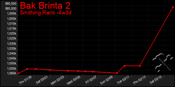 Last 31 Days Graph of Bak Brinta 2