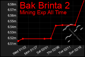 Total Graph of Bak Brinta 2