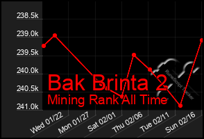 Total Graph of Bak Brinta 2