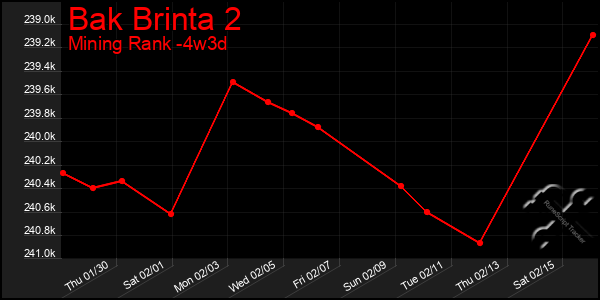 Last 31 Days Graph of Bak Brinta 2