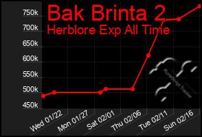 Total Graph of Bak Brinta 2