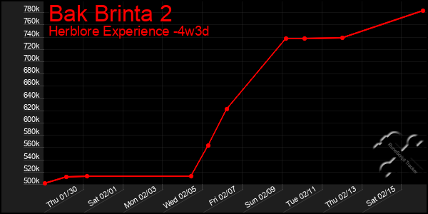 Last 31 Days Graph of Bak Brinta 2