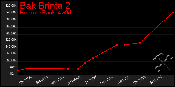 Last 31 Days Graph of Bak Brinta 2