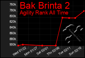 Total Graph of Bak Brinta 2