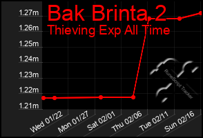 Total Graph of Bak Brinta 2