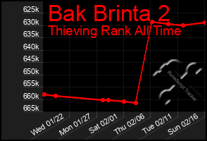 Total Graph of Bak Brinta 2