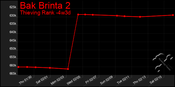 Last 31 Days Graph of Bak Brinta 2