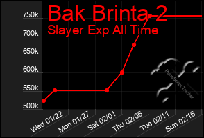 Total Graph of Bak Brinta 2