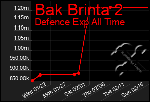 Total Graph of Bak Brinta 2