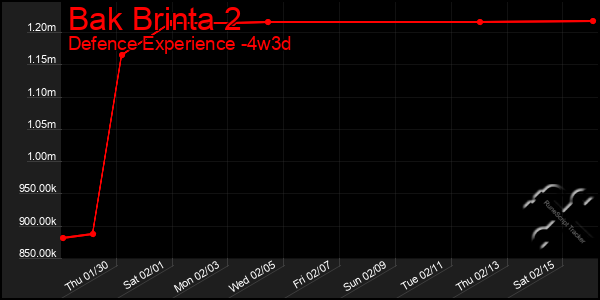 Last 31 Days Graph of Bak Brinta 2