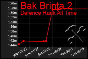 Total Graph of Bak Brinta 2