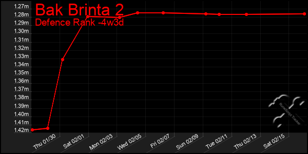 Last 31 Days Graph of Bak Brinta 2