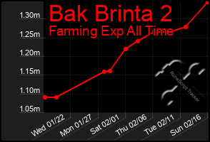 Total Graph of Bak Brinta 2