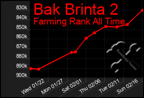 Total Graph of Bak Brinta 2