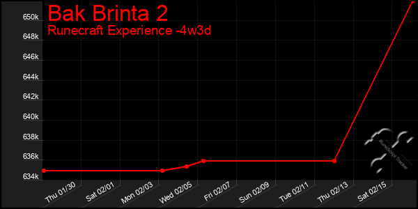 Last 31 Days Graph of Bak Brinta 2