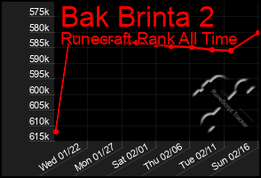 Total Graph of Bak Brinta 2