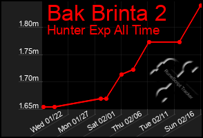 Total Graph of Bak Brinta 2