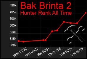 Total Graph of Bak Brinta 2