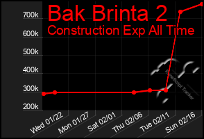 Total Graph of Bak Brinta 2