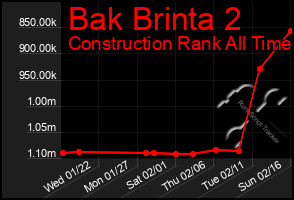 Total Graph of Bak Brinta 2