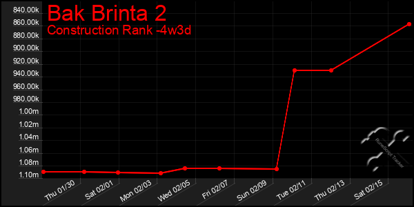 Last 31 Days Graph of Bak Brinta 2