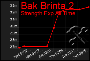 Total Graph of Bak Brinta 2