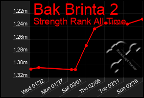 Total Graph of Bak Brinta 2