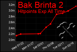 Total Graph of Bak Brinta 2