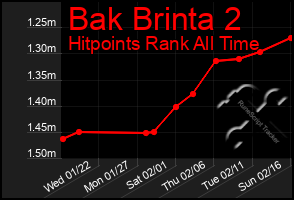 Total Graph of Bak Brinta 2